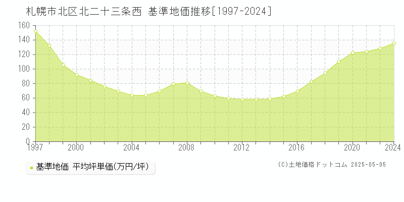 北二十三条西(札幌市北区)の基準地価推移グラフ(坪単価)[1997-2024年]
