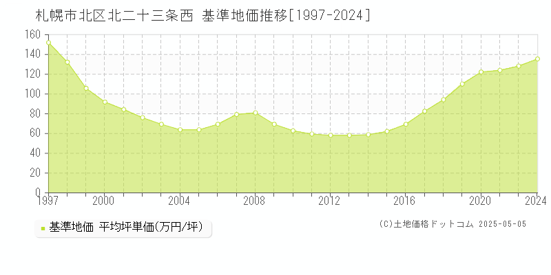 札幌市北区北二十三条西の基準地価推移グラフ 