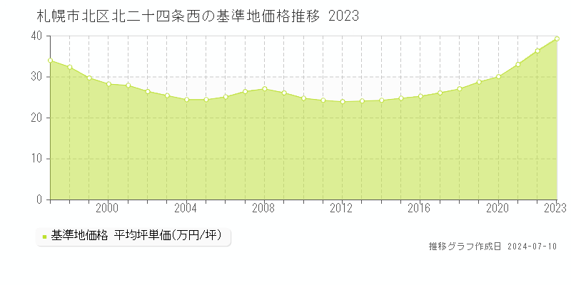 札幌市北区北二十四条西の基準地価推移グラフ 