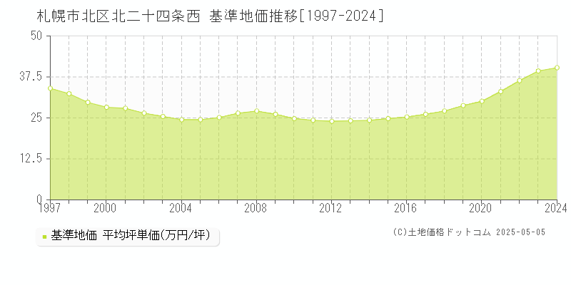 北二十四条西(札幌市北区)の基準地価推移グラフ(坪単価)[1997-2024年]