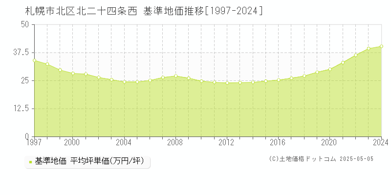 札幌市北区北二十四条西の基準地価推移グラフ 