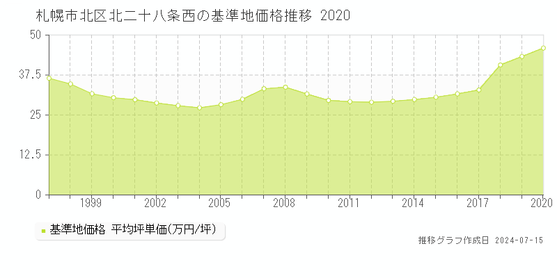 札幌市北区北二十八条西の基準地価推移グラフ 