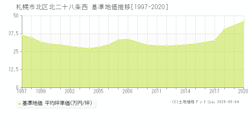 北二十八条西(札幌市北区)の基準地価推移グラフ(坪単価)[1997-2020年]