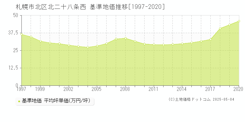 札幌市北区北二十八条西の基準地価推移グラフ 