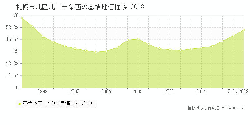 札幌市北区北三十条西の基準地価推移グラフ 