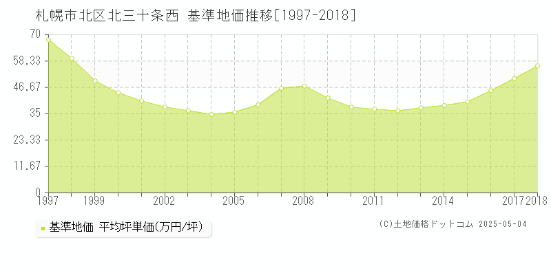 北三十条西(札幌市北区)の基準地価推移グラフ(坪単価)[1997-2018年]