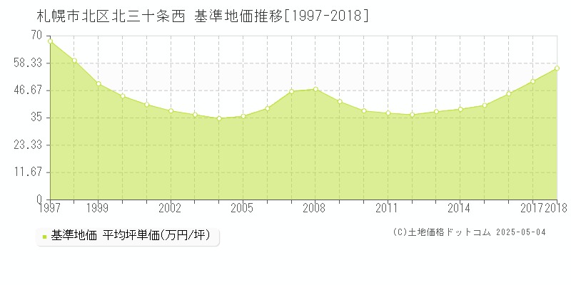 札幌市北区北三十条西の基準地価推移グラフ 