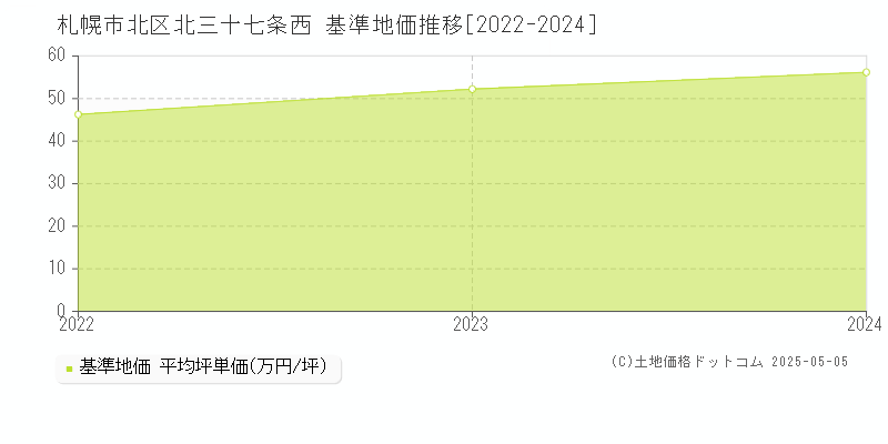 北三十七条西(札幌市北区)の基準地価推移グラフ(坪単価)[2022-2024年]