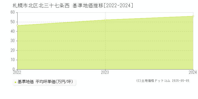 札幌市北区北三十七条西の基準地価推移グラフ 