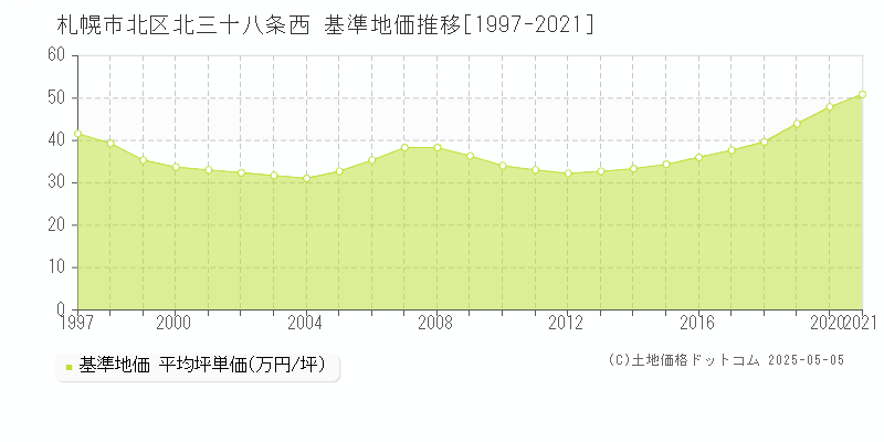 北三十八条西(札幌市北区)の基準地価推移グラフ(坪単価)[1997-2021年]