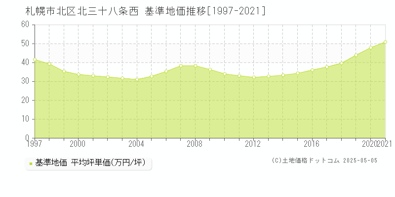 札幌市北区北三十八条西の基準地価推移グラフ 