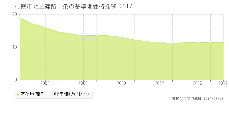 札幌市北区篠路一条の基準地価推移グラフ 