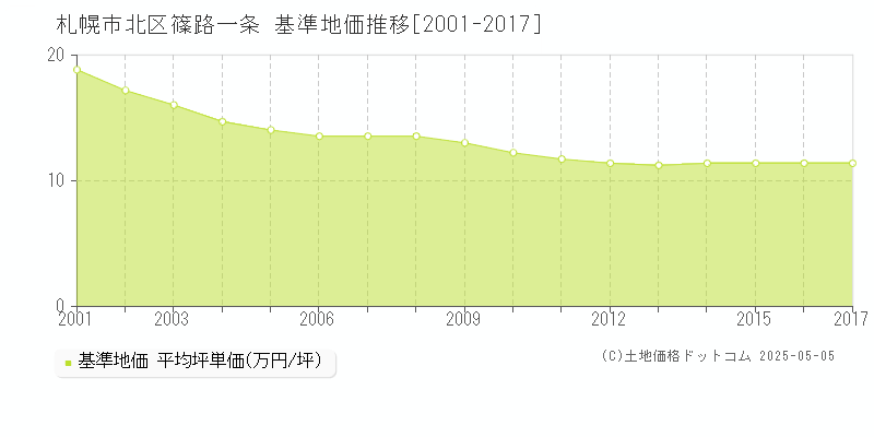 篠路一条(札幌市北区)の基準地価推移グラフ(坪単価)[2001-2017年]
