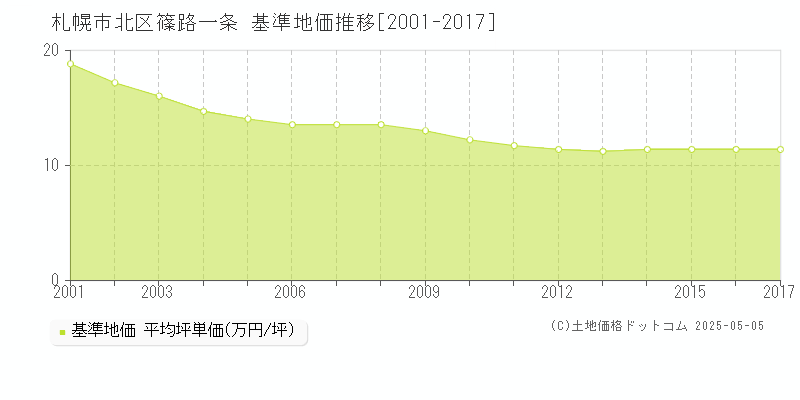 札幌市北区篠路一条の基準地価推移グラフ 