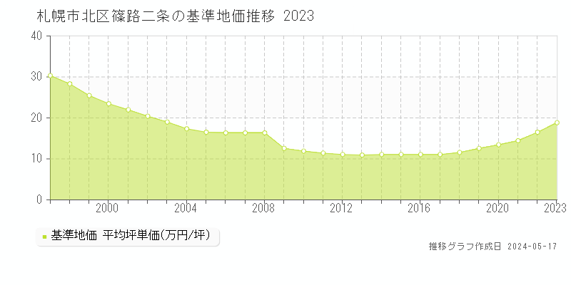 札幌市北区篠路二条の基準地価推移グラフ 