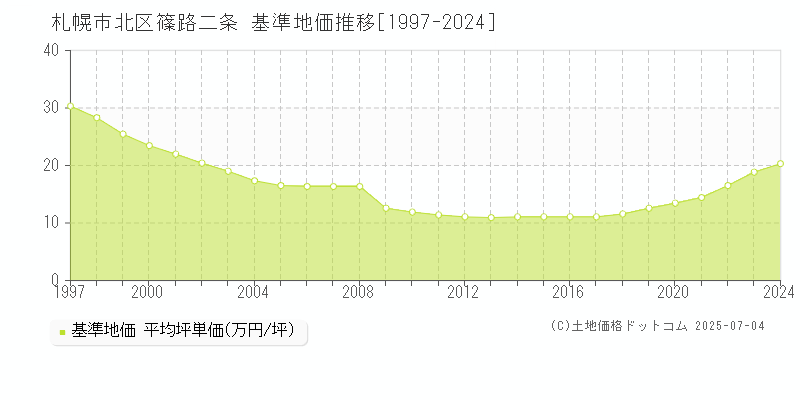 篠路二条(札幌市北区)の基準地価推移グラフ(坪単価)[1997-2024年]