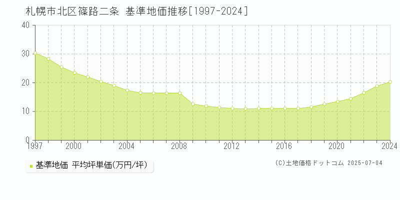 札幌市北区篠路二条の基準地価推移グラフ 