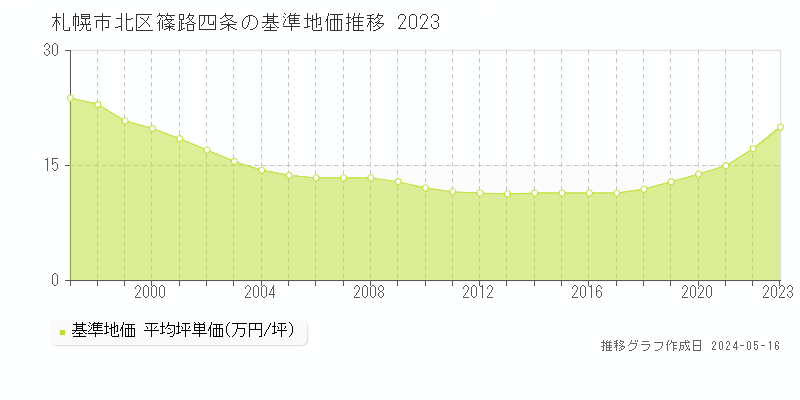 札幌市北区篠路四条の基準地価推移グラフ 