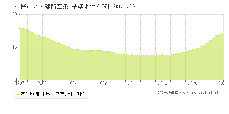 篠路四条(札幌市北区)の基準地価推移グラフ(坪単価)[1997-2024年]