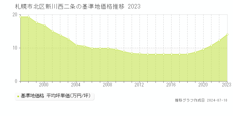 札幌市北区新川西二条の基準地価推移グラフ 
