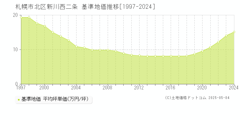 新川西二条(札幌市北区)の基準地価推移グラフ(坪単価)[1997-2024年]