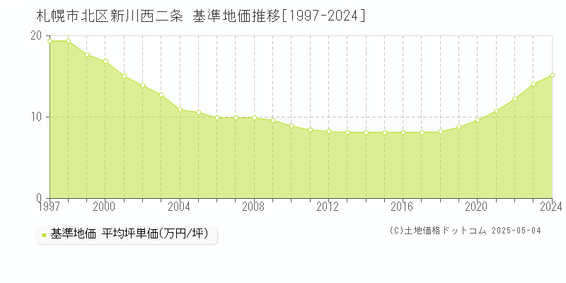 札幌市北区新川西二条の基準地価推移グラフ 