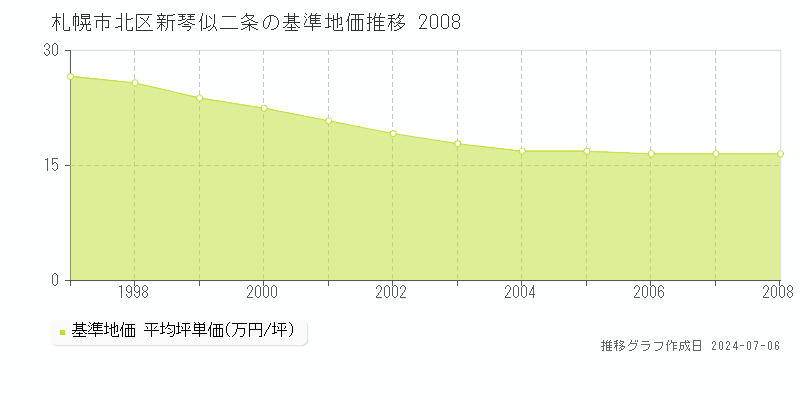札幌市北区新琴似二条の基準地価推移グラフ 