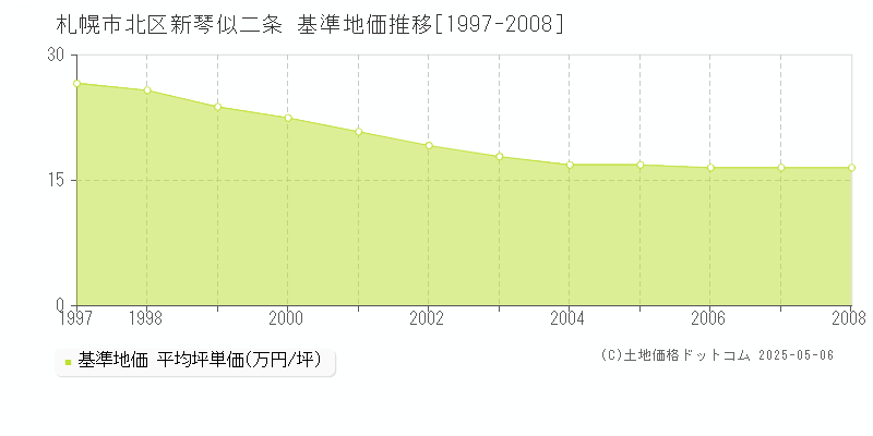 新琴似二条(札幌市北区)の基準地価推移グラフ(坪単価)[1997-2008年]