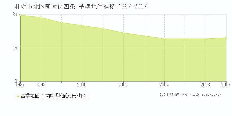 新琴似四条(札幌市北区)の基準地価推移グラフ(坪単価)[1997-2007年]