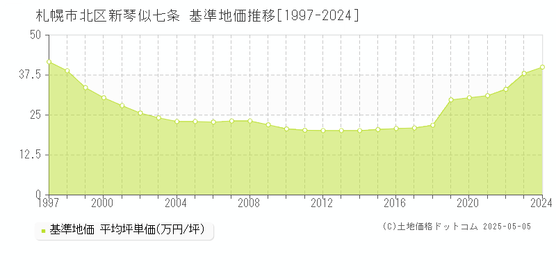 新琴似七条(札幌市北区)の基準地価推移グラフ(坪単価)[1997-2024年]