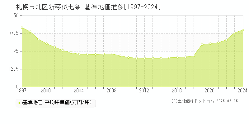 札幌市北区新琴似七条の基準地価推移グラフ 