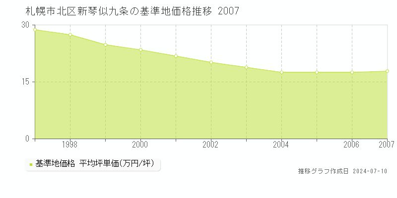 札幌市北区新琴似九条の基準地価推移グラフ 