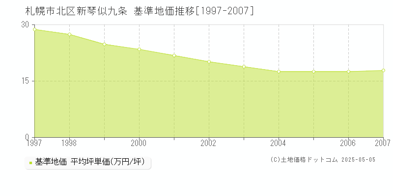 新琴似九条(札幌市北区)の基準地価推移グラフ(坪単価)[1997-2007年]