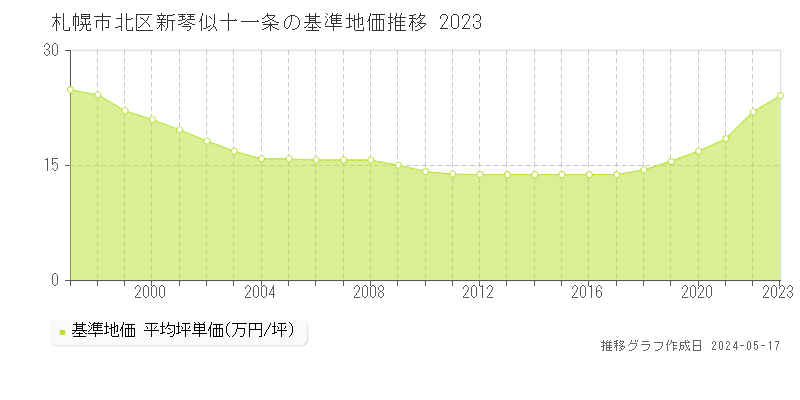 札幌市北区新琴似十一条の基準地価推移グラフ 