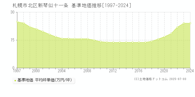 新琴似十一条(札幌市北区)の基準地価推移グラフ(坪単価)[1997-2024年]