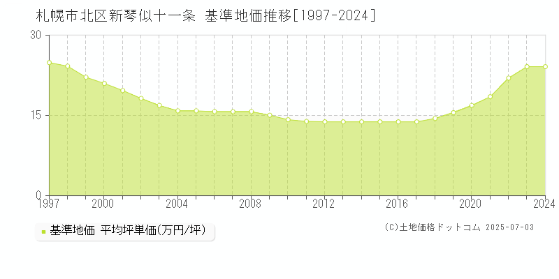 札幌市北区新琴似十一条の基準地価推移グラフ 