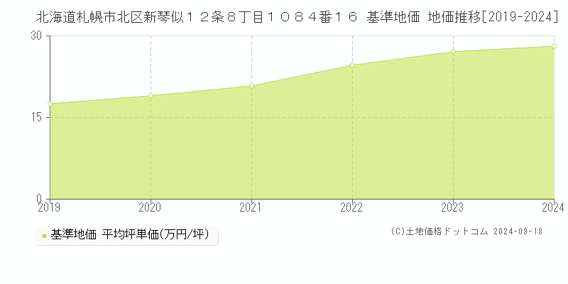 北海道札幌市北区新琴似１２条８丁目１０８４番１６ 基準地価 地価推移[2019-2024]