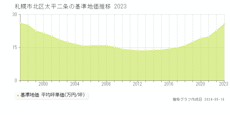 札幌市北区太平二条の基準地価推移グラフ 