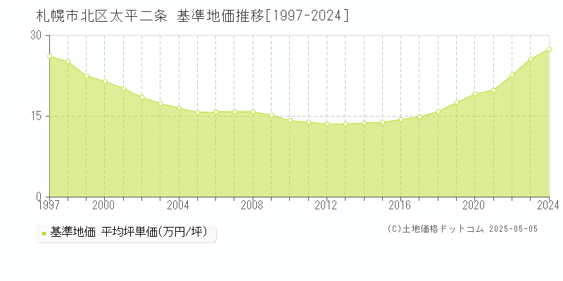 太平二条(札幌市北区)の基準地価推移グラフ(坪単価)[1997-2024年]