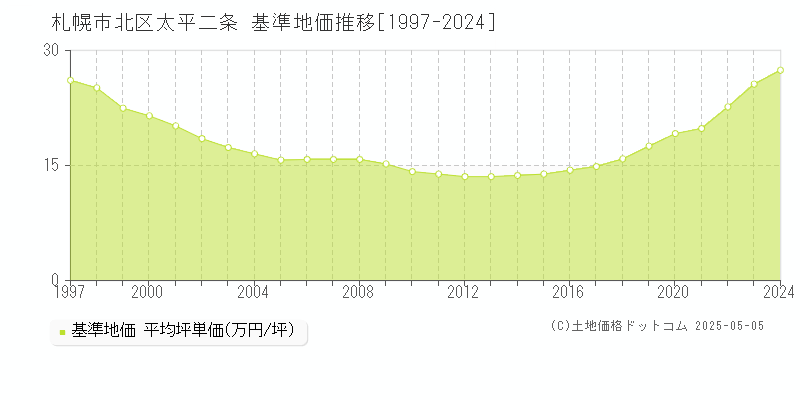 札幌市北区太平二条の基準地価推移グラフ 