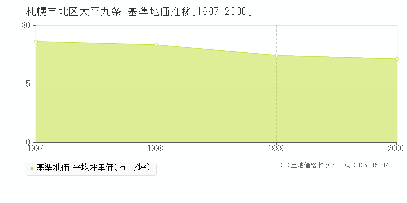 太平九条(札幌市北区)の基準地価推移グラフ(坪単価)[1997-2000年]