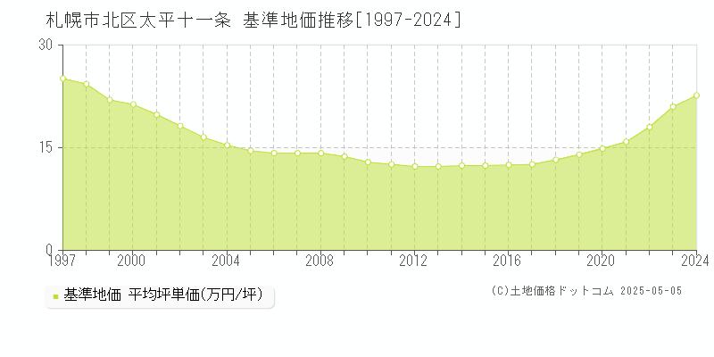 太平十一条(札幌市北区)の基準地価推移グラフ(坪単価)[1997-2024年]