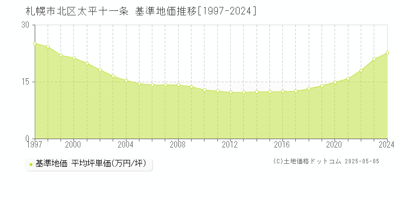 札幌市北区太平十一条の基準地価推移グラフ 