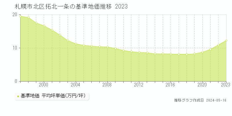 札幌市北区拓北一条の基準地価推移グラフ 