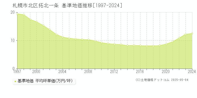 拓北一条(札幌市北区)の基準地価推移グラフ(坪単価)[1997-2024年]