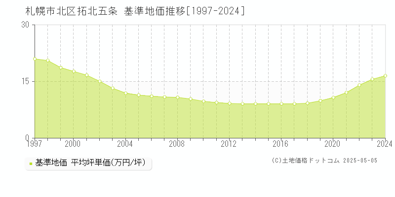 拓北五条(札幌市北区)の基準地価推移グラフ(坪単価)[1997-2024年]