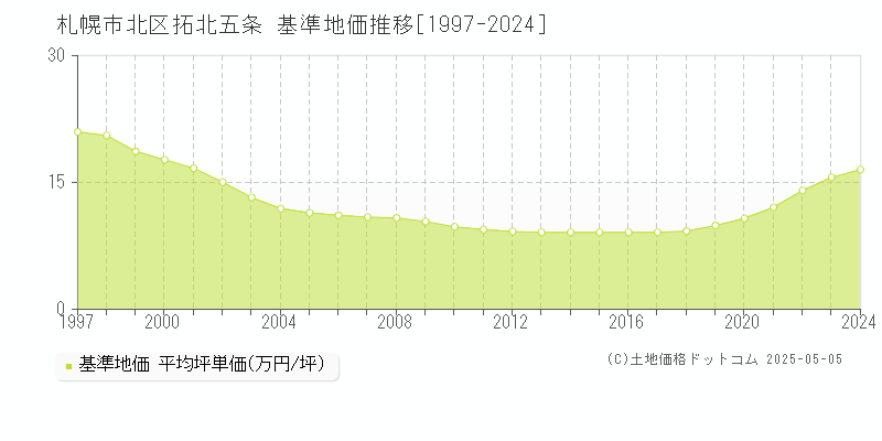 札幌市北区拓北五条の基準地価推移グラフ 