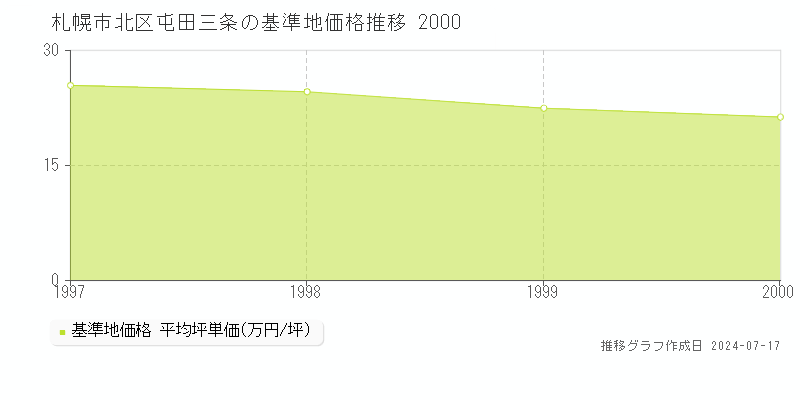 札幌市北区屯田三条の基準地価推移グラフ 