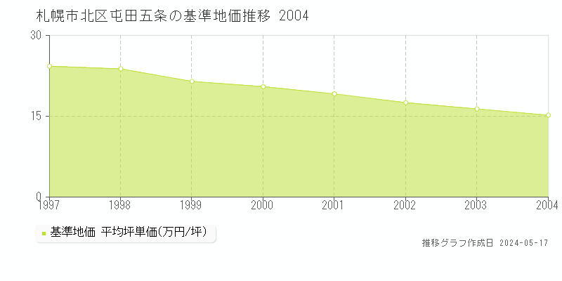札幌市北区屯田五条の基準地価推移グラフ 