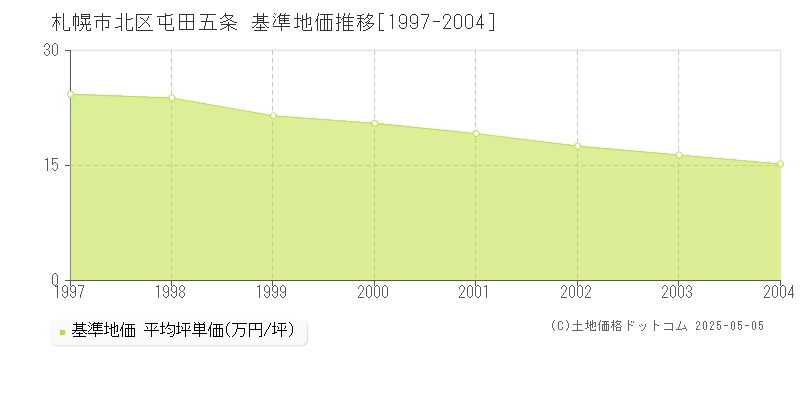 屯田五条(札幌市北区)の基準地価推移グラフ(坪単価)[1997-2004年]